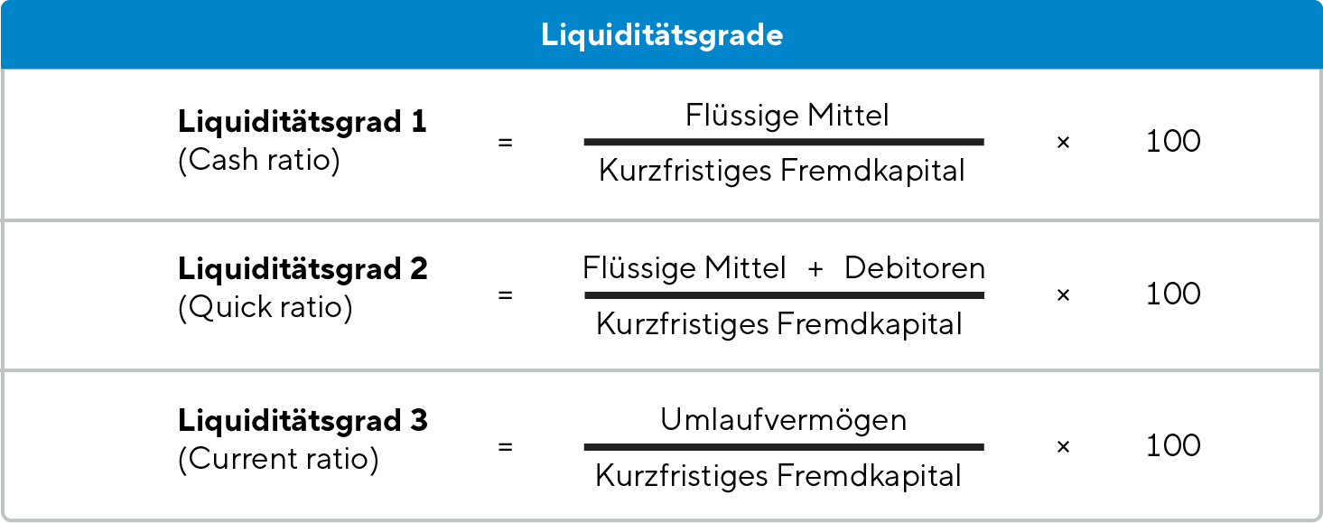 Illustration Berechnungsformeln Liquiditaetsgrade 1, 2 und 3