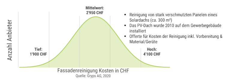 Preise für Reinigung von Solarpanels eines Gewerbegebäudes Schweiz