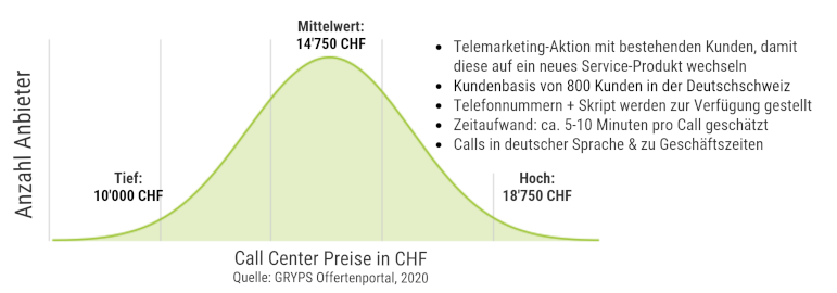 Call Center Preise Schweiz für B2B Telefonmarketing