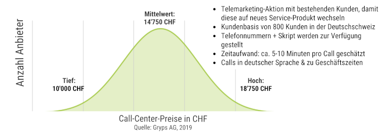 Call Center Preise Schweiz für B2B Telefonmarketing