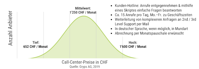 Call Center Kosten Schweiz Inbound Call Center für B2C-Kunden-Hotline