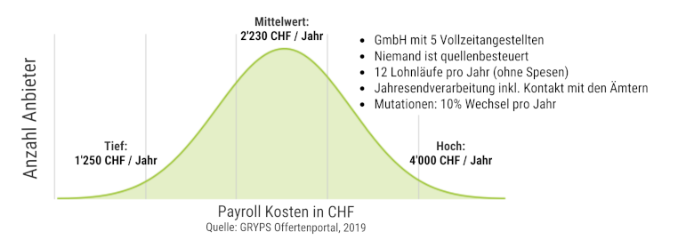 Payroll Kosten für GmbH Schweiz mit 5 Mitarbeitern
