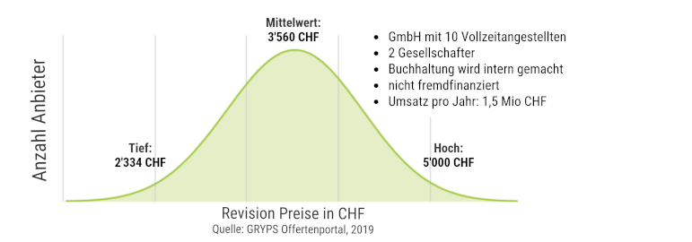 Revision Kosten Schweiz für GmbH mit 10 Mitarbeitenden