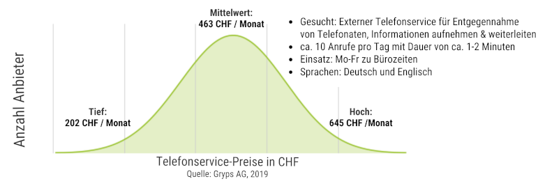 Telefonservice Preise pro Monat für GmbH in der Schweiz mit 3 Mitarbeitern