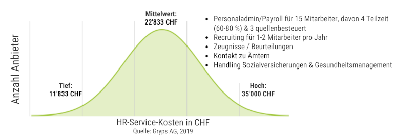 HR Service Kosten Schweiz für die gesamten HR Aufgaben eines Unternehmens mit 15 Mitarbeitern