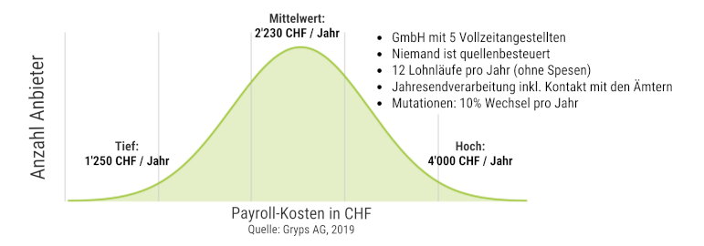 Payroll Kosten für GmbH Schweiz mit 5 Mitarbeitern