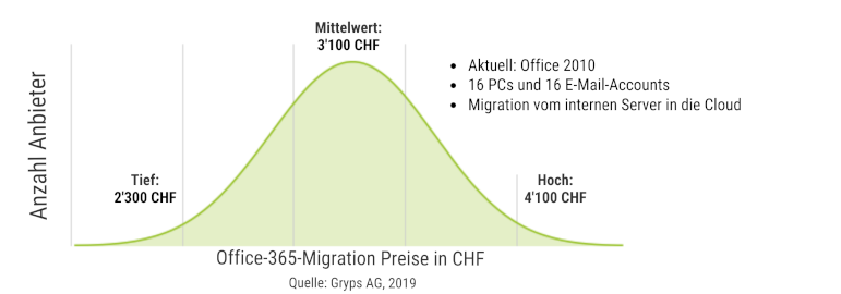 Office 365 Migration Preise