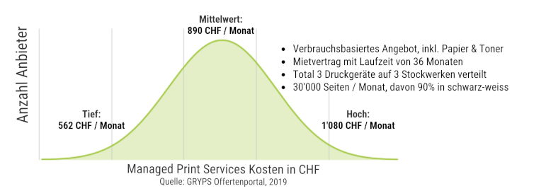 Managed Print Services Kosten für 3 Druckgeräte