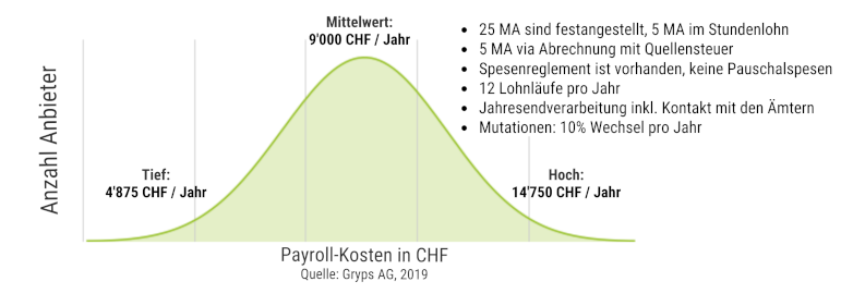 Payroll Kosten Schweiz für AG mit 30 Mitarbeitern