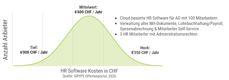 HR Software Preise Schweiz für KMU mit 100 Angestellten