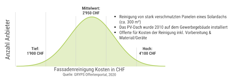 Preise für Reinigung von Solarpanels eines Gewerbegebäudes Schweiz