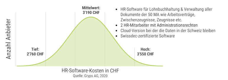HR Software Kosten Schweiz für KMU mit 50 Angestellten