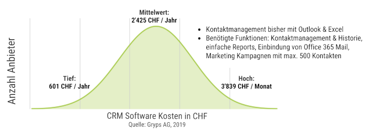 Online CRM mit 3 Lizenzen Kostenvergleich Schweiz