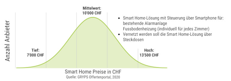 Smart Home Preise für EFH mit 5,5 Zimmern
