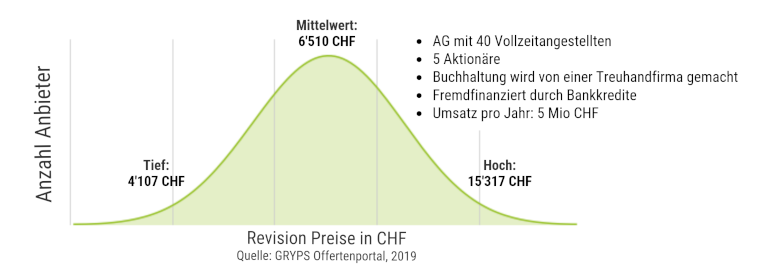 Revision Preise Schweiz
