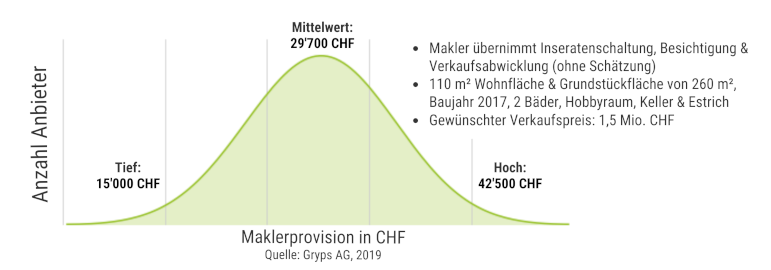 Maklerprovision Schweiz Vergleich
