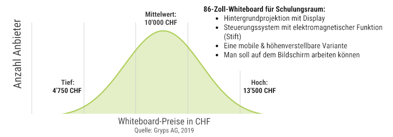 Interaktives, mobiles und höhenverstellbares Whiteboard Preise für Bildungseinrichtung Schweiz